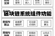 区块链系统由哪些部分组成?各个部分有什么作用 区块链系统组件功能 区块链系统由哪些部分组成?各个部分有什么作用 区块链系统组件功能