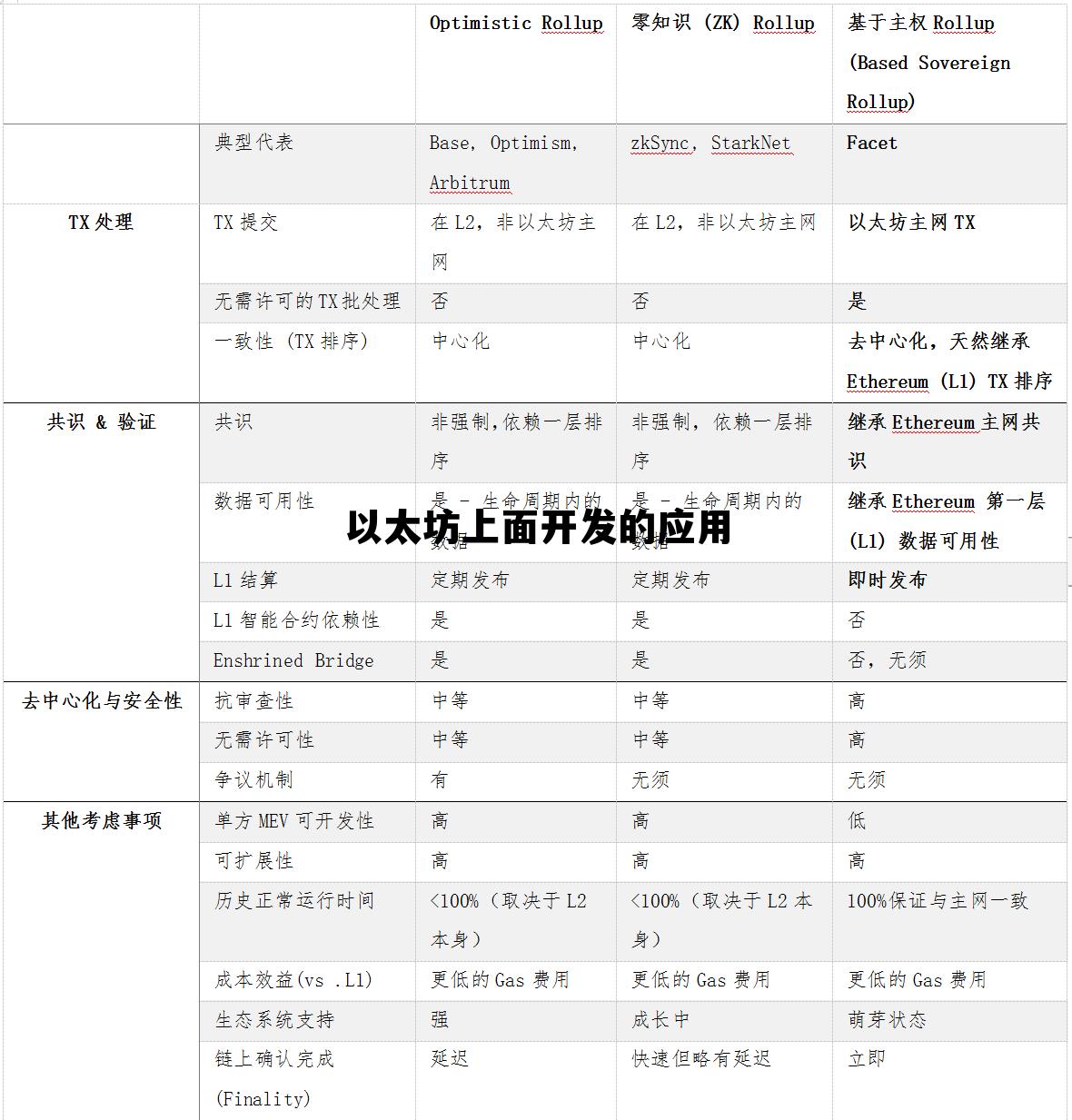 关于以太坊上面开发的应用的信息