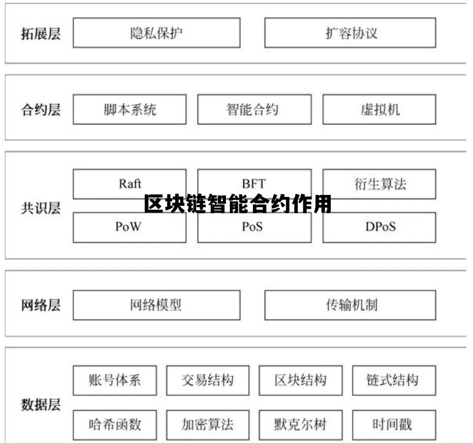 区块链智能合约的本质特征 区块链智能合约作用