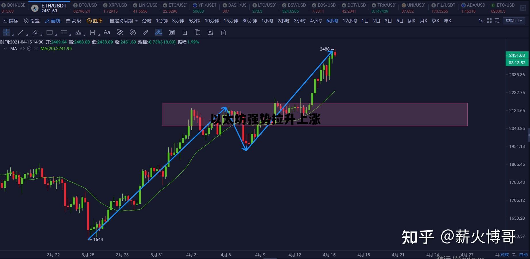 包含以太坊强势拉升上涨的词条 包含以太坊强势拉升上涨的词条