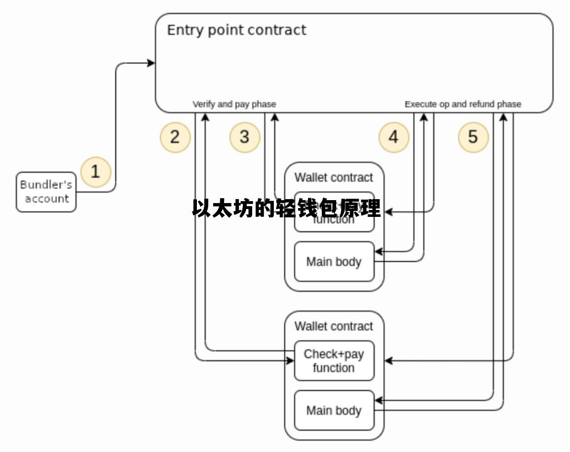 以太坊钱包是什么意思 以太坊的轻钱包原理