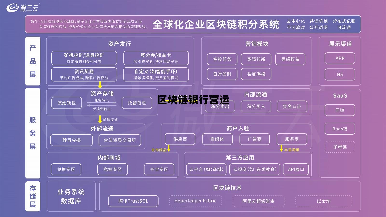 区块链运营模式 区块链银行营运
