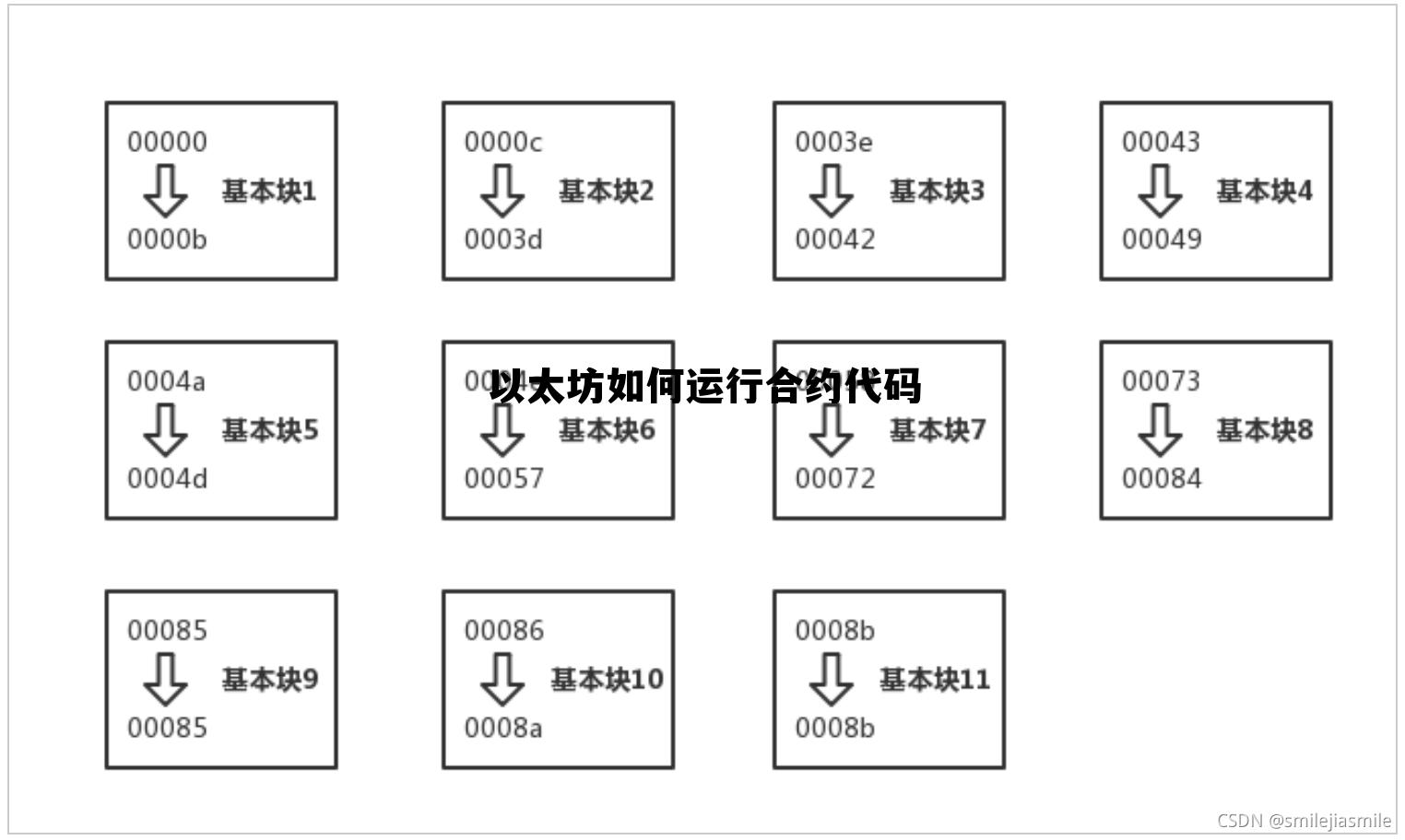 以太坊合约交易是什么意思 以太坊如何运行合约代码