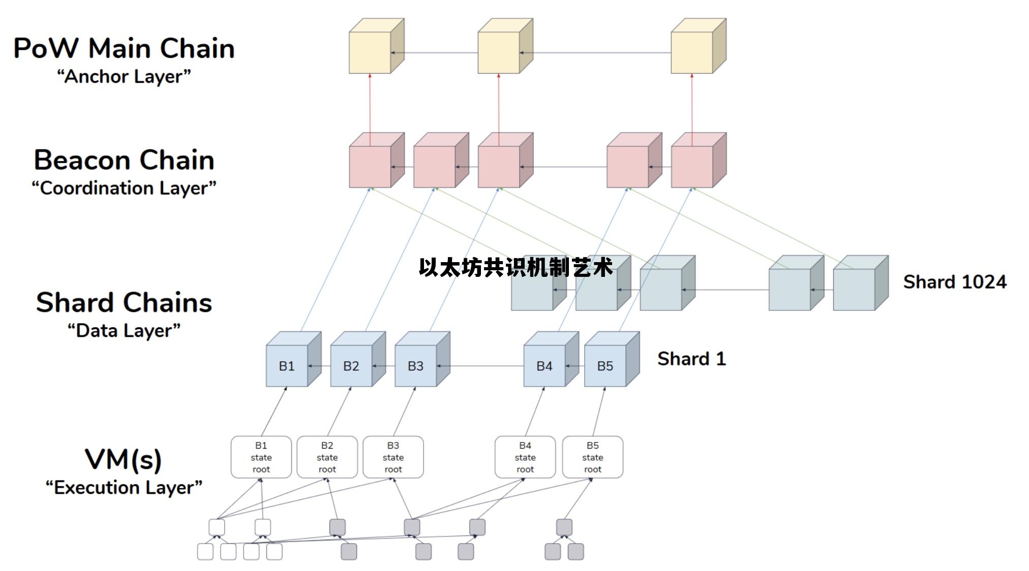 以太坊的共识协议是哪一种 以太坊共识机制艺术