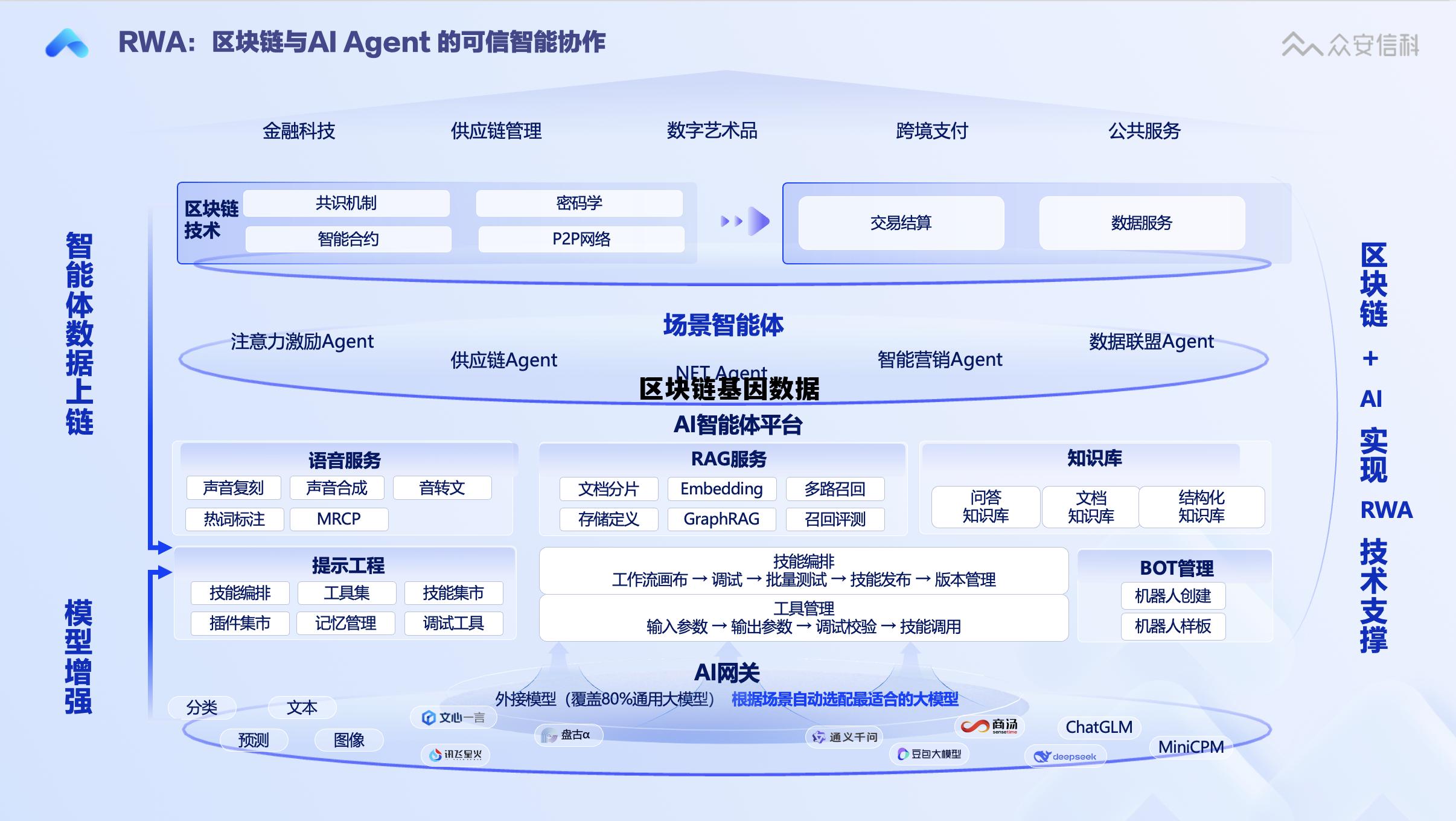 区块链数据平台 区块链基因数据
