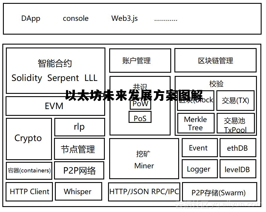 以太坊未来发展趋势 以太坊未来发展方案图解