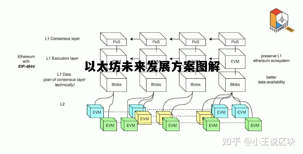 以太坊未来发展趋势 以太坊未来发展方案图解