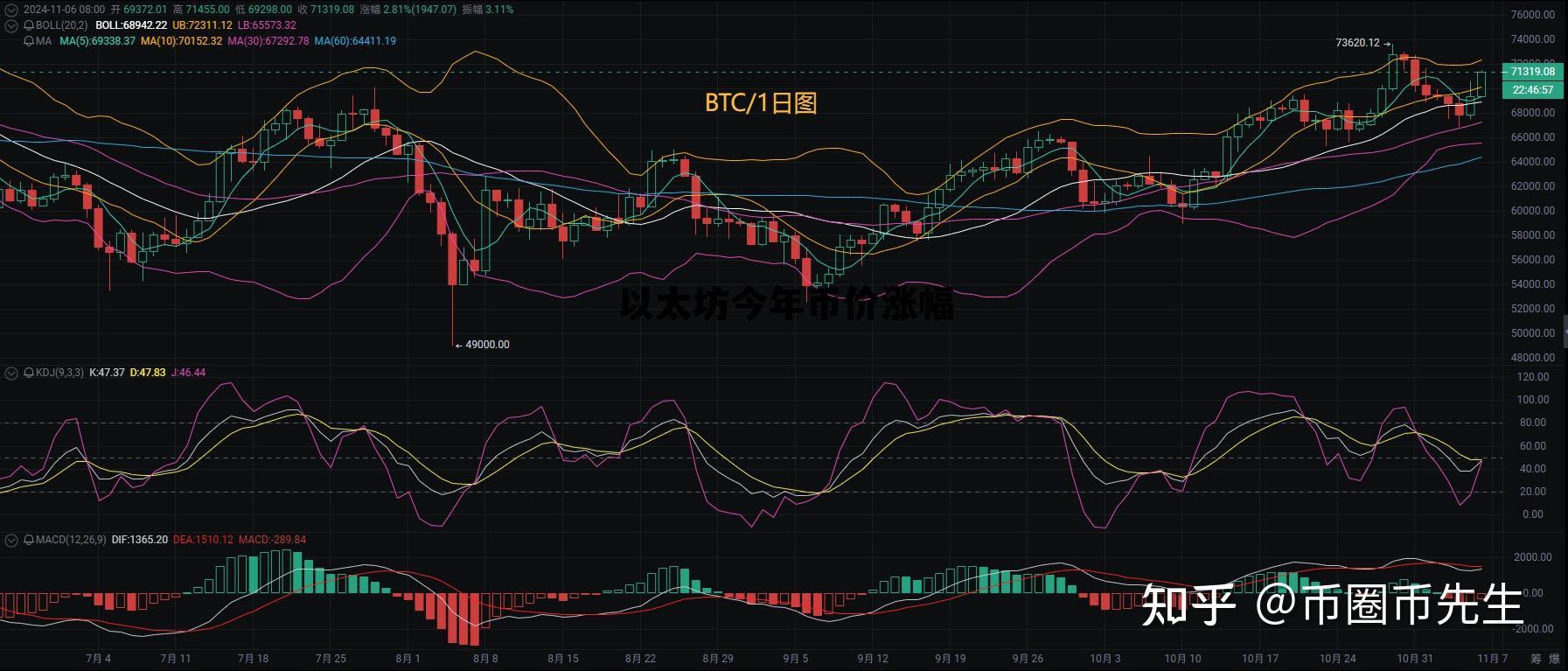 以太坊今年价格走势 以太坊今年币价涨幅