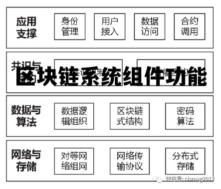 区块链系统由哪些部分组成?各个部分有什么作用 区块链系统组件功能