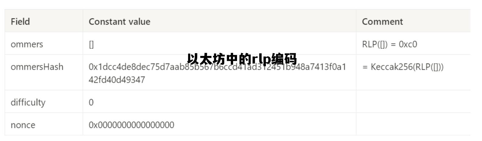 以太坊的字母代码是什么 以太坊中的rlp编码