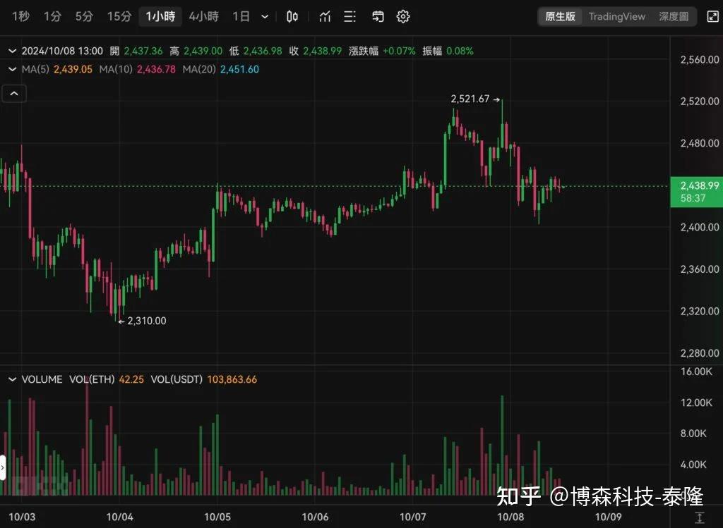 以太坊怎么投资比较好 怎么在以太坊投资ico